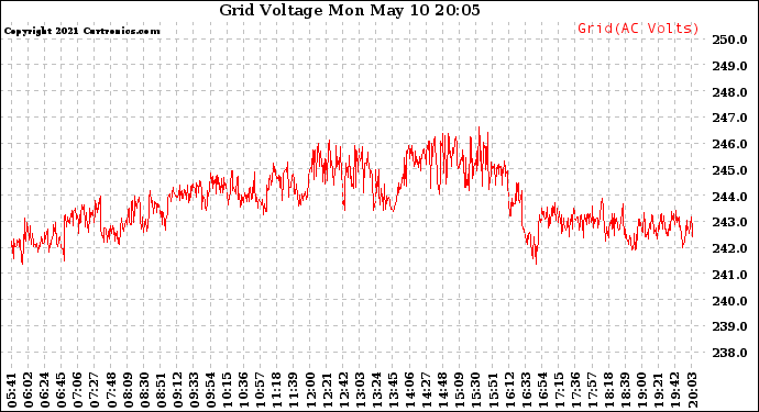 Solar PV/Inverter Performance Grid Voltage