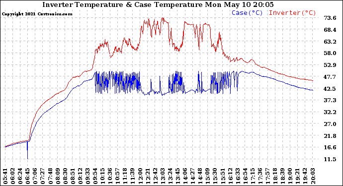 Solar PV/Inverter Performance Inverter Operating Temperature