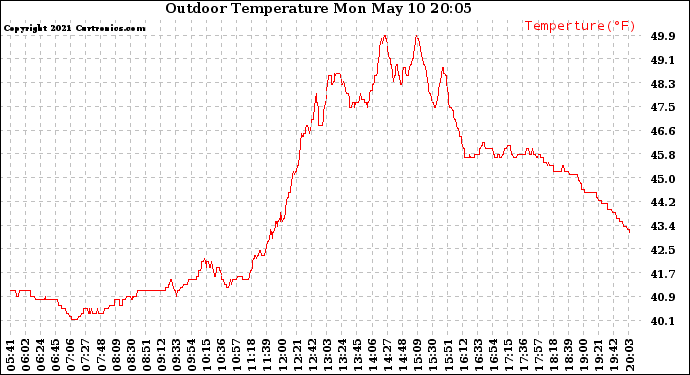 Solar PV/Inverter Performance Outdoor Temperature