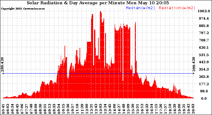 Solar PV/Inverter Performance Solar Radiation & Day Average per Minute