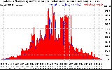 Solar PV/Inverter Performance Solar Radiation & Effective Solar Radiation per Minute