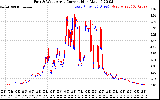 Solar PV/Inverter Performance Photovoltaic Panel Current Output