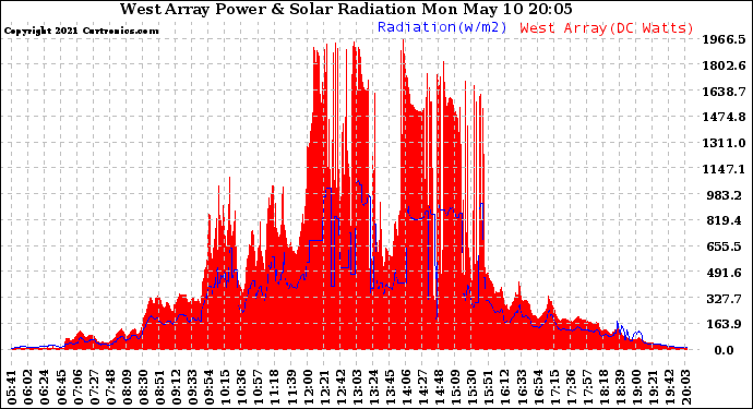 Solar PV/Inverter Performance West Array Power Output & Solar Radiation