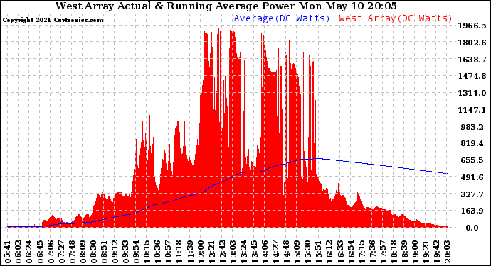 Solar PV/Inverter Performance West Array Actual & Running Average Power Output