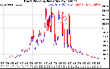 Solar PV/Inverter Performance Photovoltaic Panel Power Output