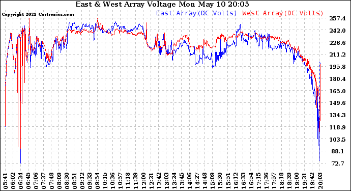 Solar PV/Inverter Performance Photovoltaic Panel Voltage Output