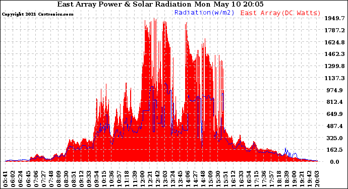 Solar PV/Inverter Performance East Array Power Output & Solar Radiation