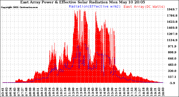 Solar PV/Inverter Performance East Array Power Output & Effective Solar Radiation