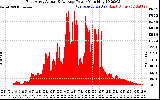 Solar PV/Inverter Performance East Array Actual & Average Power Output