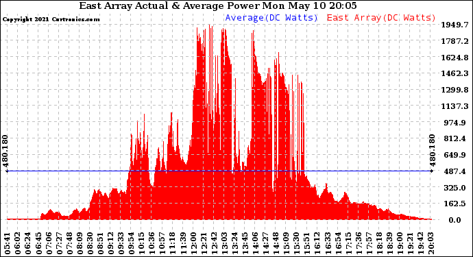 Solar PV/Inverter Performance East Array Actual & Average Power Output