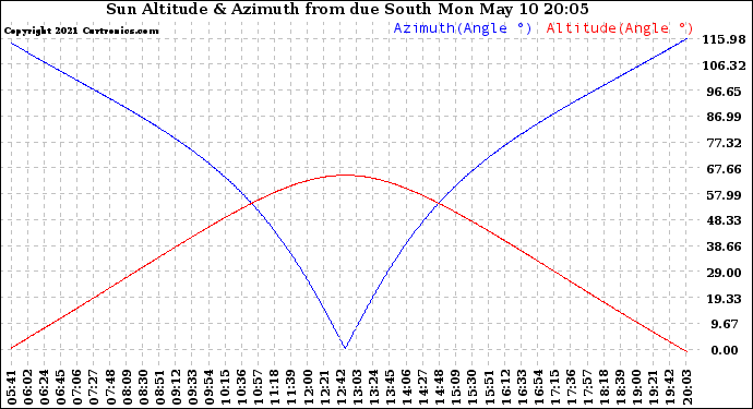 Solar PV/Inverter Performance Sun Altitude Angle & Azimuth Angle