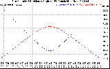 Solar PV/Inverter Performance Sun Altitude Angle & Sun Incidence Angle on PV Panels