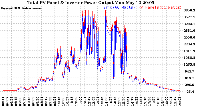 Solar PV/Inverter Performance PV Panel Power Output & Inverter Power Output