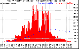 Solar PV/Inverter Performance Total PV Panel & Running Average Power Output