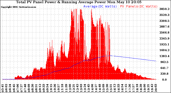 Solar PV/Inverter Performance Total PV Panel & Running Average Power Output