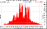 Solar PV/Inverter Performance Total PV Panel Power Output