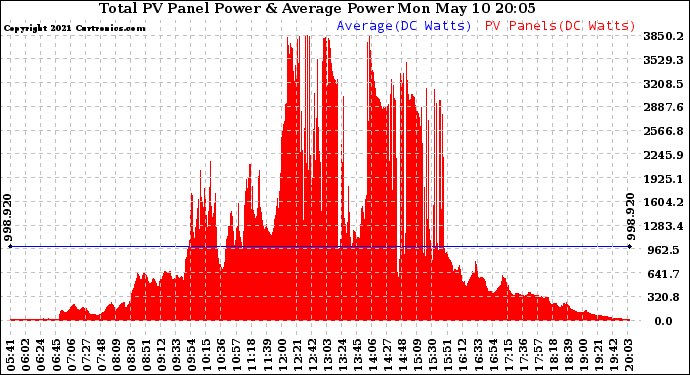 Solar PV/Inverter Performance Total PV Panel Power Output