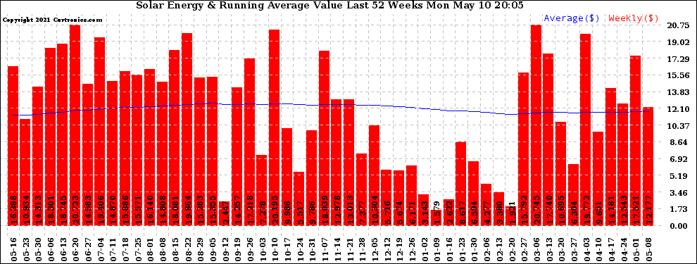 Solar PV/Inverter Performance Weekly Solar Energy Production Value Running Average Last 52 Weeks