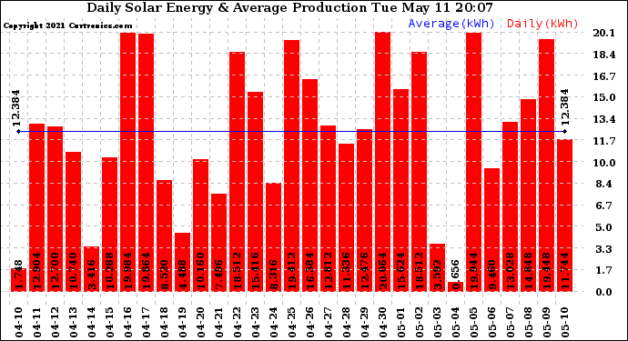 Solar PV/Inverter Performance Daily Solar Energy Production