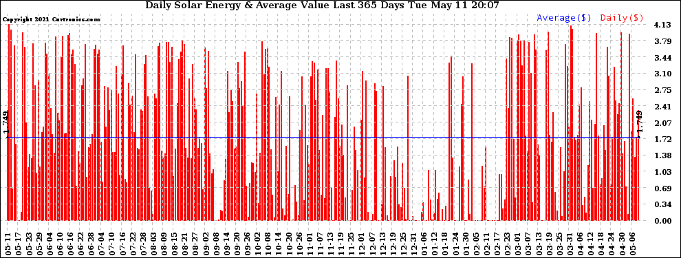 Solar PV/Inverter Performance Daily Solar Energy Production Value Last 365 Days