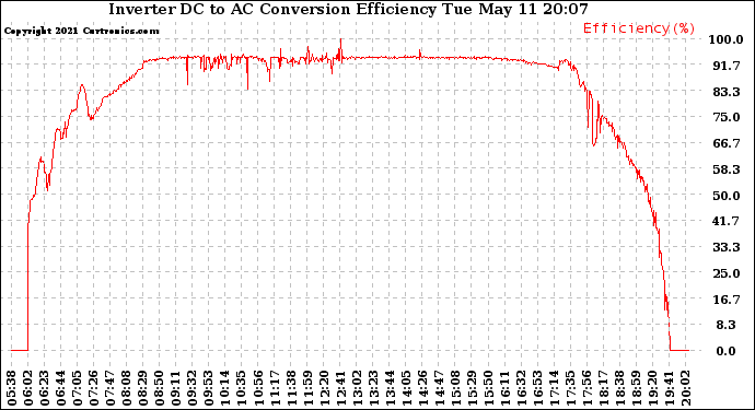 Solar PV/Inverter Performance Inverter DC to AC Conversion Efficiency