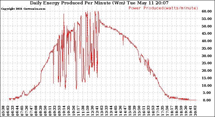 Solar PV/Inverter Performance Daily Energy Production Per Minute