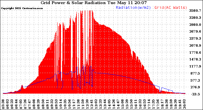 Solar PV/Inverter Performance Grid Power & Solar Radiation