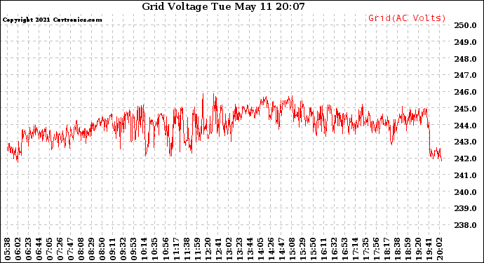 Solar PV/Inverter Performance Grid Voltage