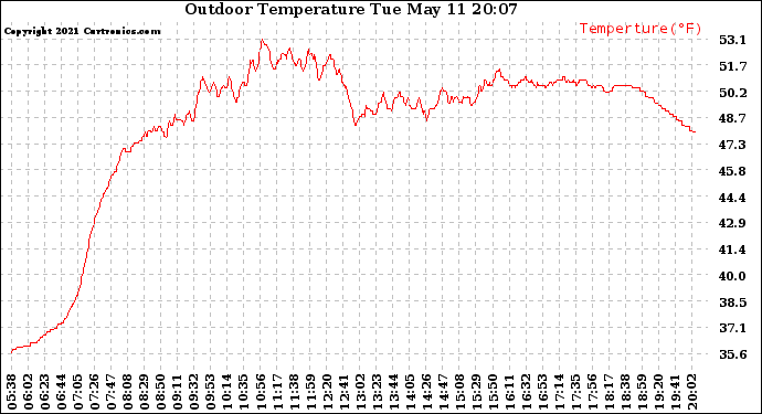 Solar PV/Inverter Performance Outdoor Temperature