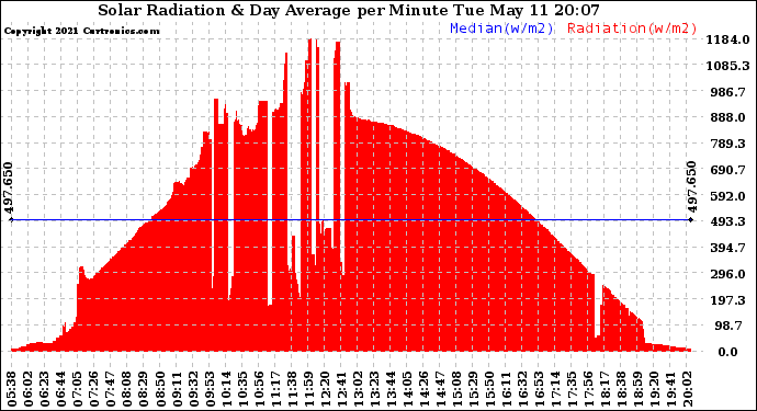 Solar PV/Inverter Performance Solar Radiation & Day Average per Minute