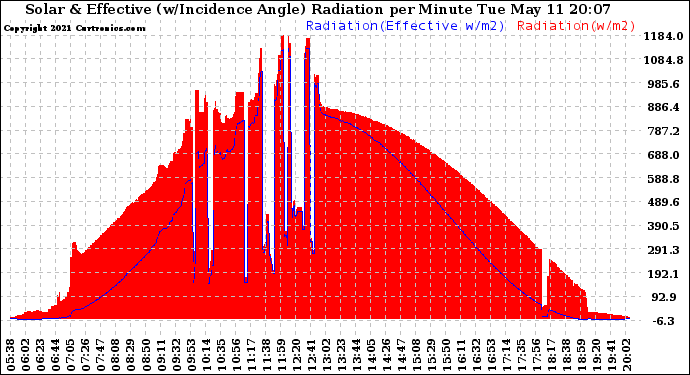 Solar PV/Inverter Performance Solar Radiation & Effective Solar Radiation per Minute