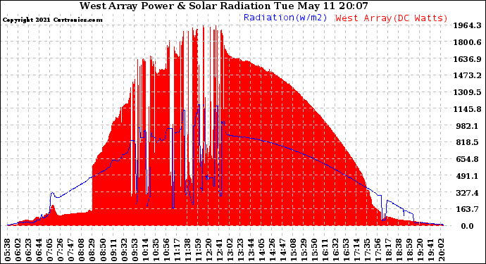 Solar PV/Inverter Performance West Array Power Output & Solar Radiation