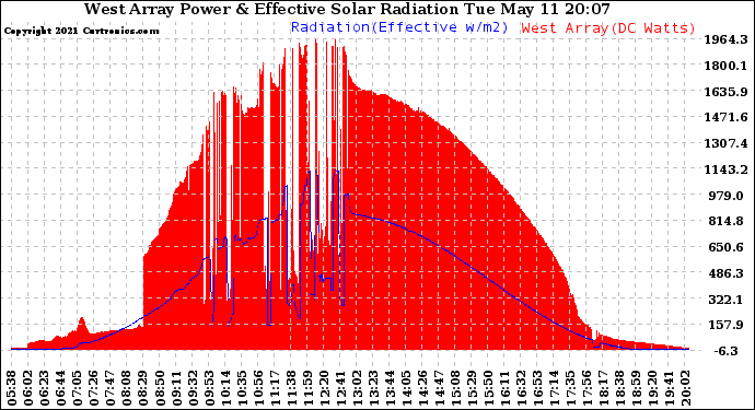 Solar PV/Inverter Performance West Array Power Output & Effective Solar Radiation