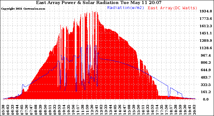 Solar PV/Inverter Performance East Array Power Output & Solar Radiation