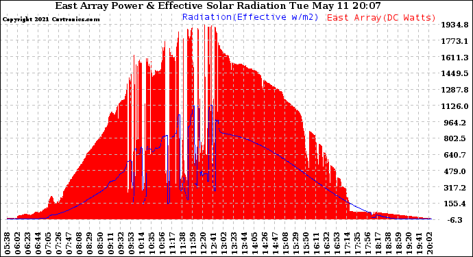 Solar PV/Inverter Performance East Array Power Output & Effective Solar Radiation