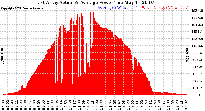 Solar PV/Inverter Performance East Array Actual & Average Power Output