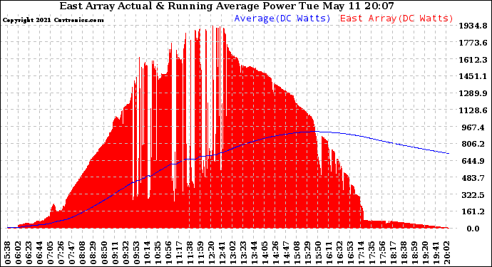 Solar PV/Inverter Performance East Array Actual & Running Average Power Output