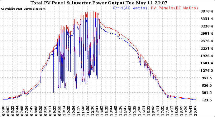 Solar PV/Inverter Performance PV Panel Power Output & Inverter Power Output