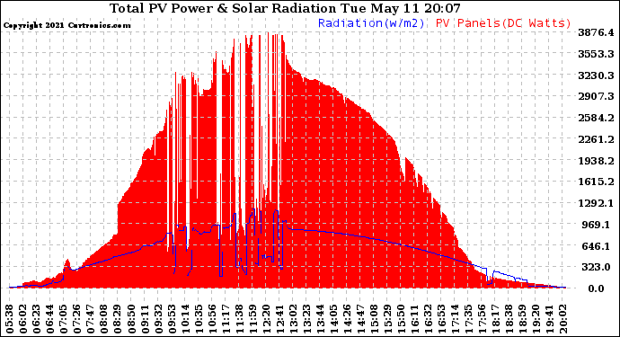 Solar PV/Inverter Performance Total PV Panel Power Output & Solar Radiation