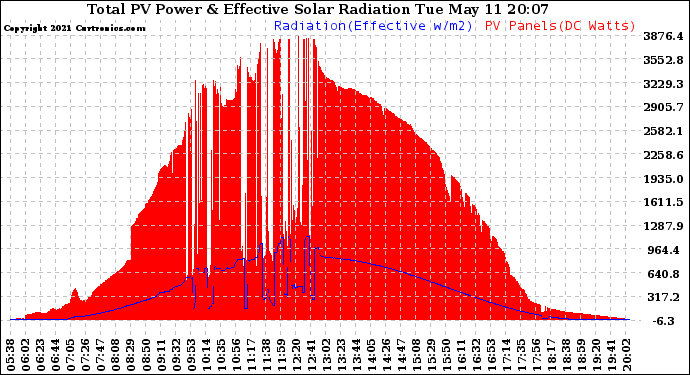 Solar PV/Inverter Performance Total PV Panel Power Output & Effective Solar Radiation