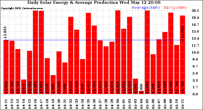 Solar PV/Inverter Performance Daily Solar Energy Production