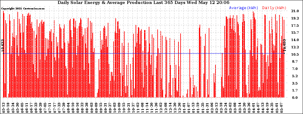 Solar PV/Inverter Performance Daily Solar Energy Production Last 365 Days