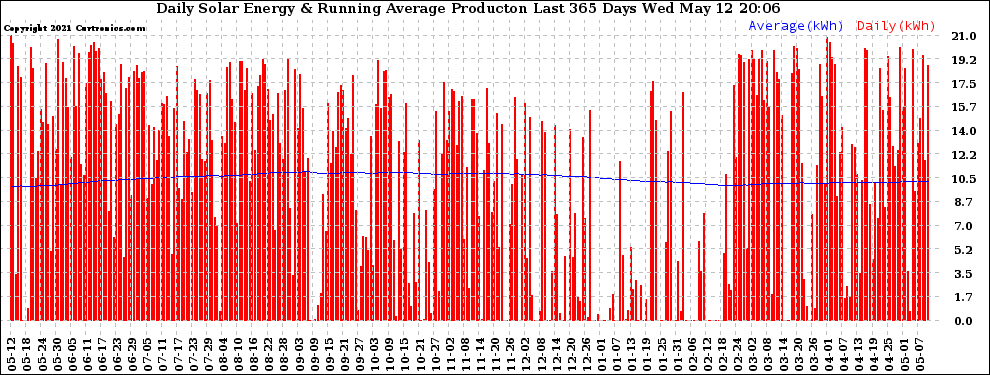 Solar PV/Inverter Performance Daily Solar Energy Production Running Average Last 365 Days