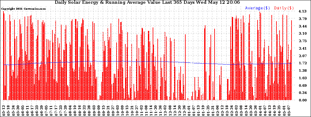 Solar PV/Inverter Performance Daily Solar Energy Production Value Running Average Last 365 Days