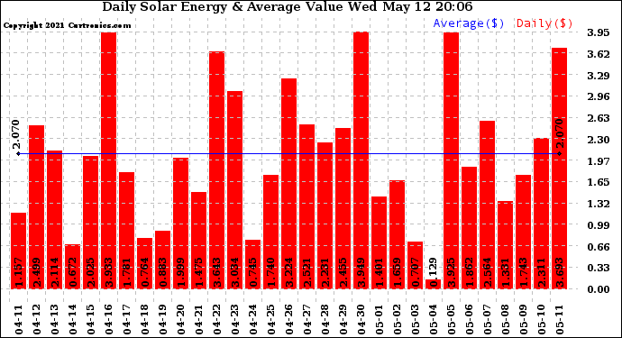 Solar PV/Inverter Performance Daily Solar Energy Production Value