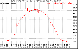 Solar PV/Inverter Performance Daily Energy Production Per Minute