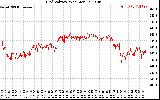 Solar PV/Inverter Performance Grid Voltage