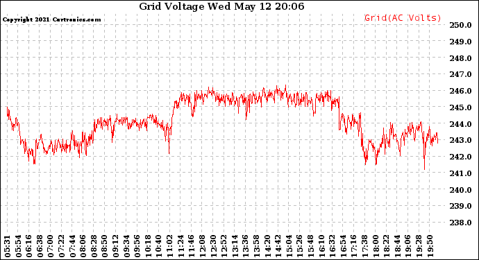 Solar PV/Inverter Performance Grid Voltage