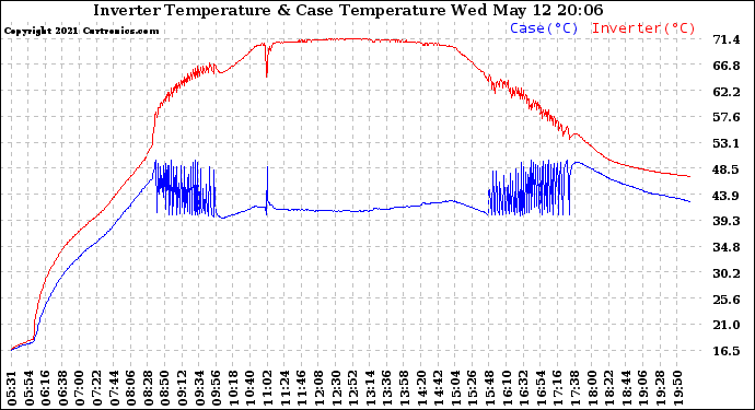 Solar PV/Inverter Performance Inverter Operating Temperature