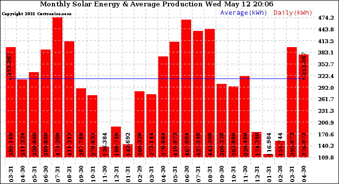 Solar PV/Inverter Performance Monthly Solar Energy Production